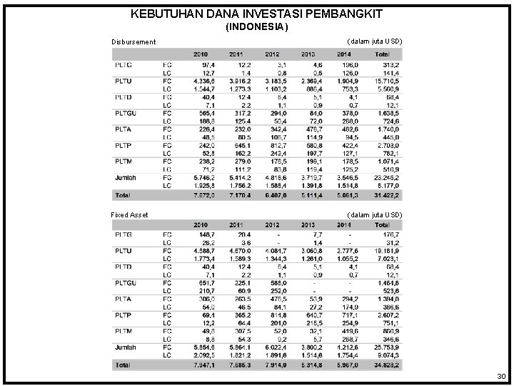KEBUTUHAN DANA INVESTASI PEMBANGKIT (INDONESIA) Disbursement (dalam juta USD) Fixed Asset (dalam juta USD)
