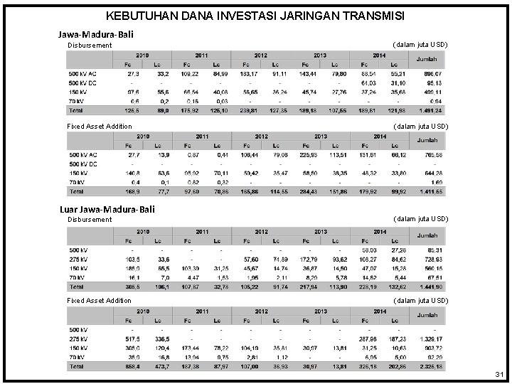 KEBUTUHAN DANA INVESTASI JARINGAN TRANSMISI Jawa-Madura-Bali Disbursement (dalam juta USD) Fixed Asset Addition (dalam