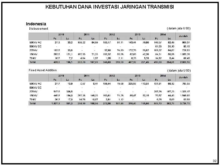 KEBUTUHAN DANA INVESTASI JARINGAN TRANSMISI Indonesia Disbursement (dalam juta USD) Fixed Asset Addition (dalam