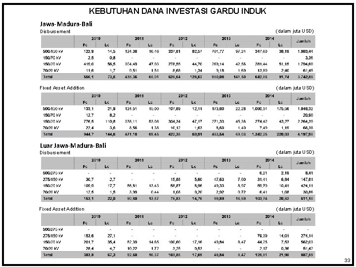 KEBUTUHAN DANA INVESTASI GARDU INDUK Jawa-Madura-Bali Disbursement (dalam juta USD) Fixed Asset Addition (dalam