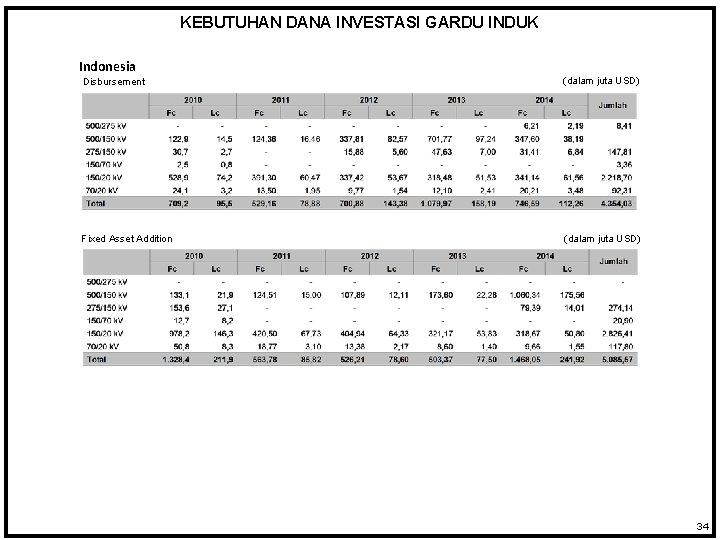 KEBUTUHAN DANA INVESTASI GARDU INDUK Indonesia Disbursement (dalam juta USD) Fixed Asset Addition (dalam