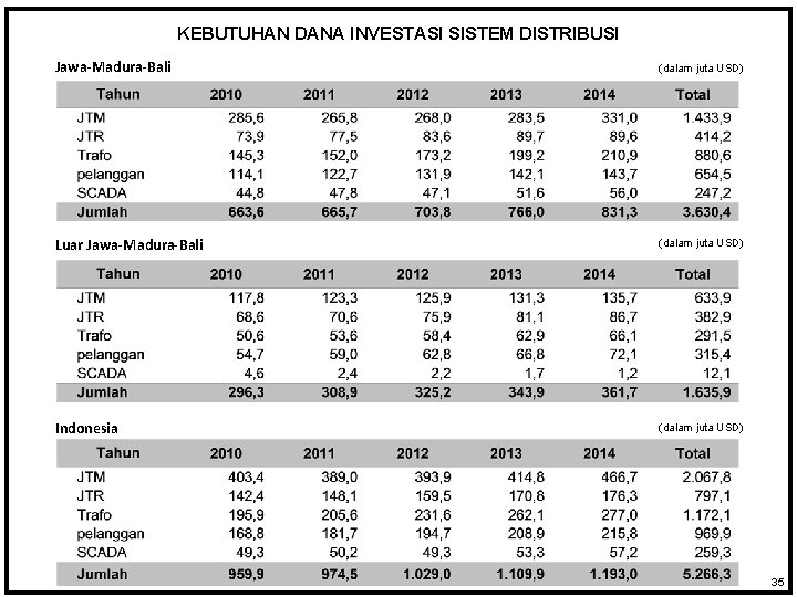 KEBUTUHAN DANA INVESTASI SISTEM DISTRIBUSI Jawa-Madura-Bali (dalam juta USD) Luar Jawa-Madura-Bali (dalam juta USD)