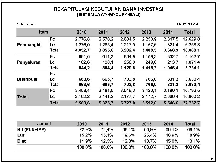 REKAPITULASI KEBUTUHAN DANA INVESTASI (SISTEM JAWA-MADURA-BALI) Disbursement (dalam juta USD) 36 