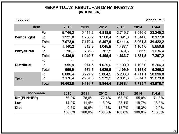 REKAPITULASI KEBUTUHAN DANA INVESTASI (INDONESIA) Disbursement (dalam juta USD) 38 