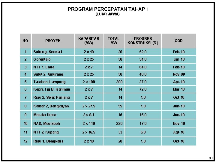 PROGRAM PERCEPATAN TAHAP I (LUAR JAWA) NO PROYEK KAPASITAS (MW) TOTAL MW PROGRES KONSTRUKSI