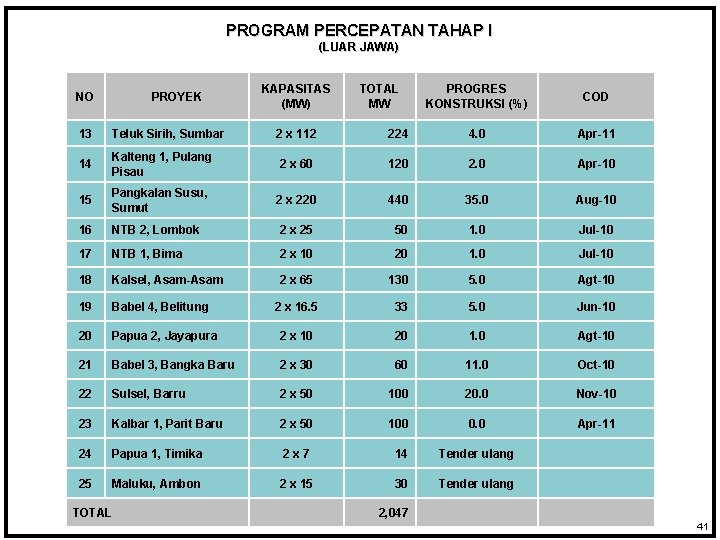 PROGRAM PERCEPATAN TAHAP I (LUAR JAWA) NO PROYEK KAPASITAS (MW) TOTAL MW PROGRES KONSTRUKSI