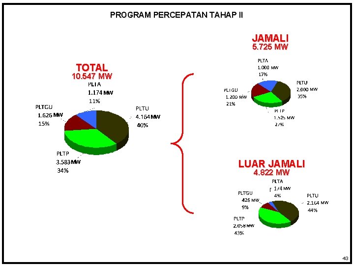 PROGRAM PERCEPATAN TAHAP II JAMALI 5. 725 MW TOTAL MW 10. 547 MW MW