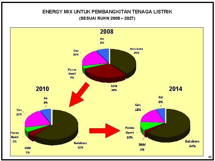 ENERGY MIX UNTUK PEMBANGKITAN TENAGA LISTRIK (SESUAI RUKN 2008 – 2027) 2008 2010 2014