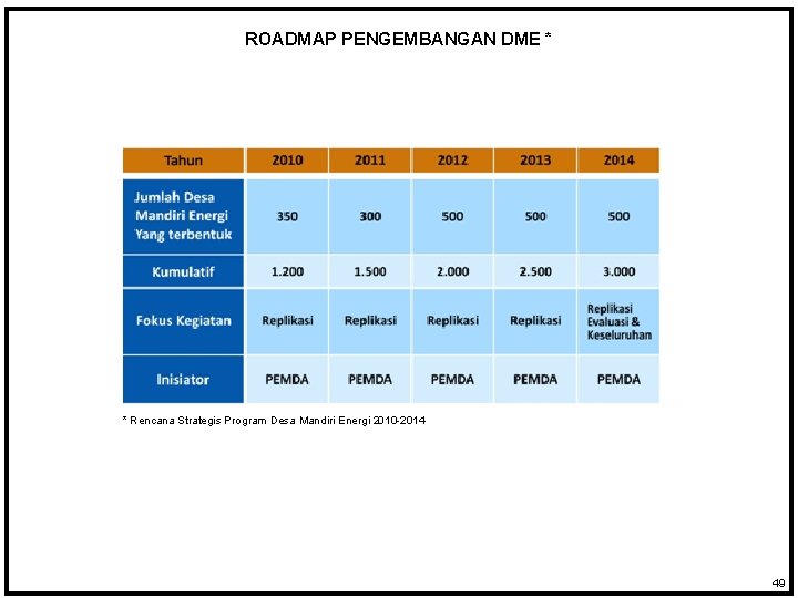 ROADMAP PENGEMBANGAN DME * * Rencana Strategis Program Desa Mandiri Energi 2010 -2014 49