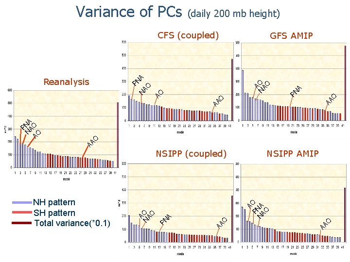 Variance of PCs (daily 200 mb height) CFS (coupled) A O PN AA O