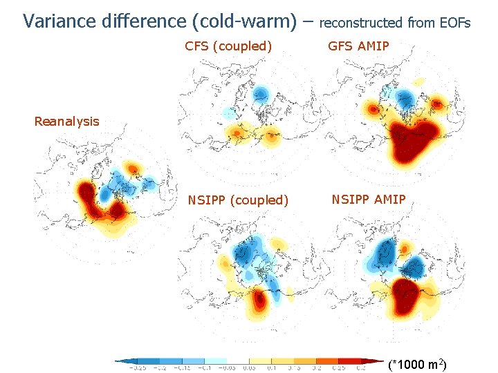 Variance difference (cold-warm) – CFS (coupled) reconstructed from EOFs GFS AMIP Reanalysis NSIPP (coupled)