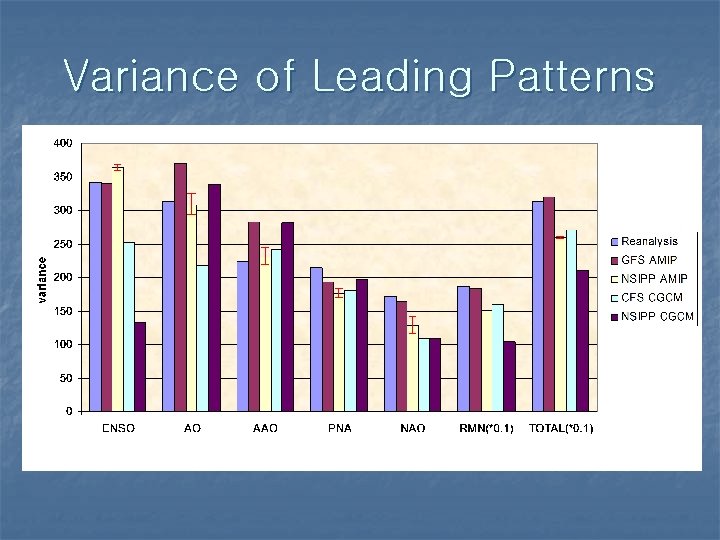 Variance of Leading Patterns (Unit: meter 2) 