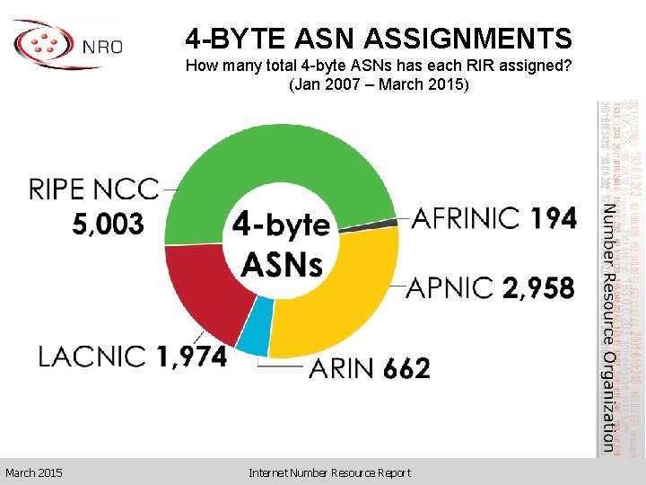 4 -BYTE ASN ASSIGNMENTS How many total 4 -byte ASNs has each RIR assigned?