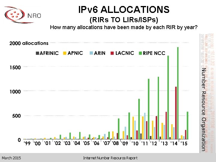 IPv 6 ALLOCATIONS (RIRs TO LIRs/ISPs) How many allocations have been made by each