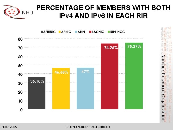 PERCENTAGE OF MEMBERS WITH BOTH IPv 4 AND IPv 6 IN EACH RIR March