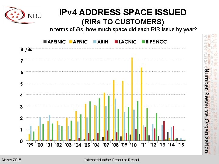 IPv 4 ADDRESS SPACE ISSUED (RIRs TO CUSTOMERS) In terms of /8 s, how