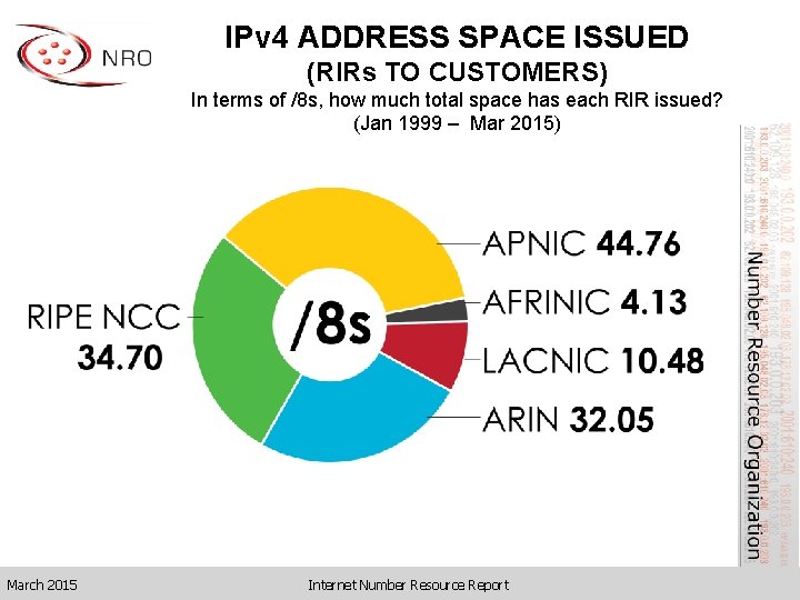 IPv 4 ADDRESS SPACE ISSUED (RIRs TO CUSTOMERS) In terms of /8 s, how