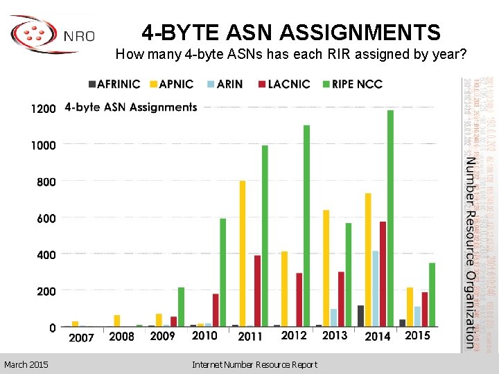 4 -BYTE ASN ASSIGNMENTS How many 4 -byte ASNs has each RIR assigned by