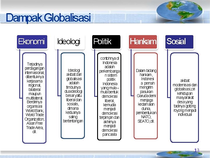 Dampak Globalisasi Ekonomi Terjadinya perdagangan internasional, dibentuknya kerjasama regional, bilateral maupun multilateral. Berdirinya organisasi