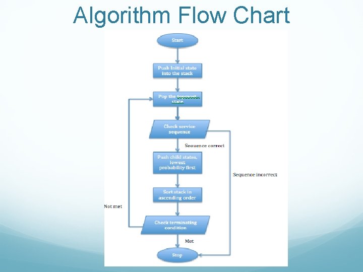 Algorithm Flow Chart Algorithm Flow Chart