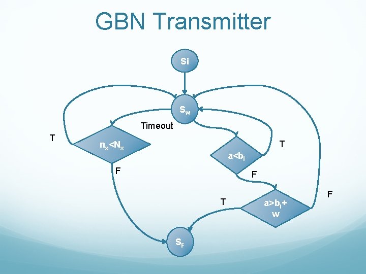 GBN Transmitter Si Sw Timeout T T nx<Nx a<bi F F T SF a>bi+ GBN Transmitter Si Sw Timeout T T nx<Nx a<bi F F T SF a>bi+