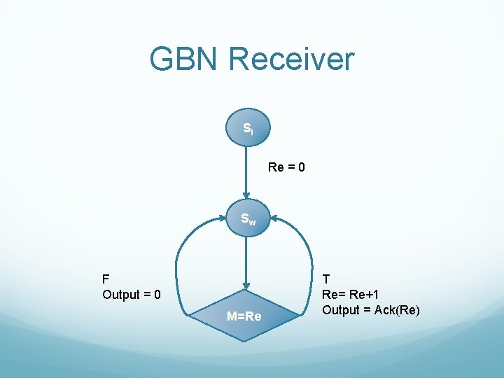 GBN Receiver Si Re = 0 Sw F Output = 0 M=Re T Re= GBN Receiver Si Re = 0 Sw F Output = 0 M=Re T Re=