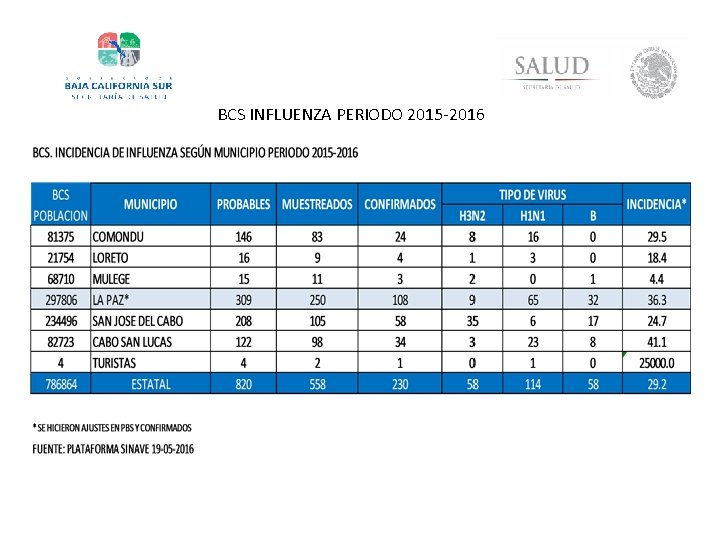 BCS INFLUENZA PERIODO 2015 -2016 