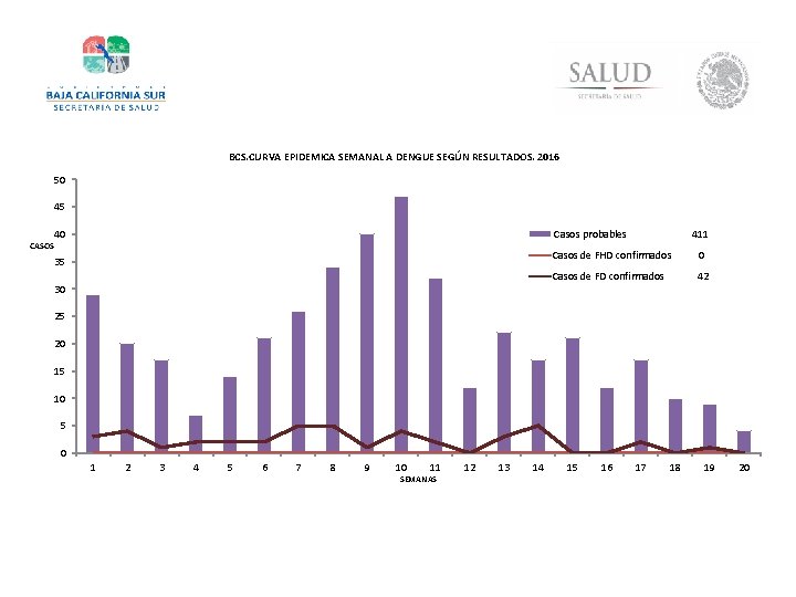 BCS. CURVA EPIDEMICA SEMANAL A DENGUE SEGÚN RESULTADOS. 2016 50 45 CASOS Casos probables