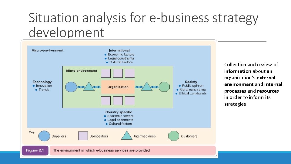 Situation analysis for e-business strategy development Collection and review of information about an organization’s