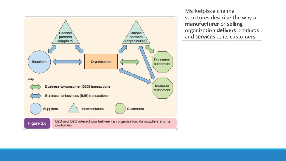 Marketplace channel structures describe the way a manufacturer or selling organization delivers products and