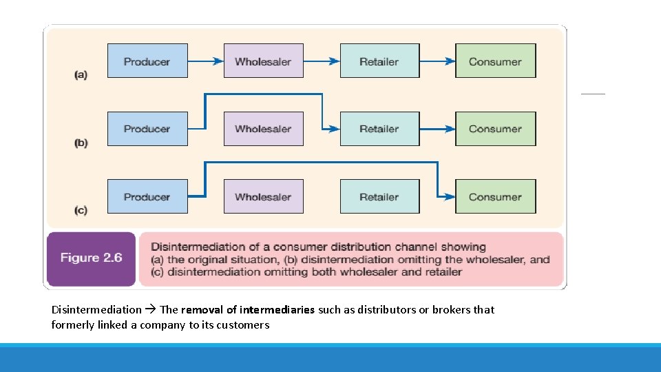Disintermediation The removal of intermediaries such as distributors or brokers that formerly linked a