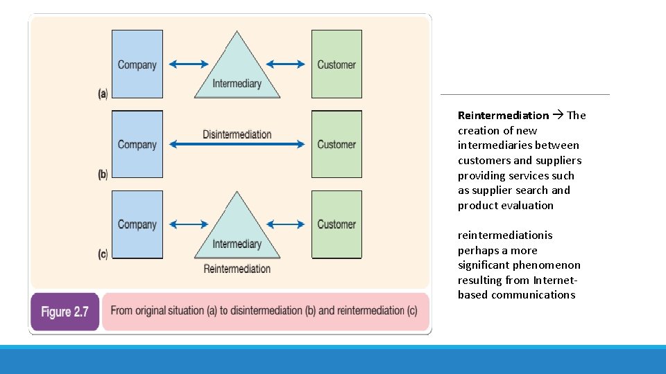 Reintermediation The creation of new intermediaries between customers and suppliers providing services such as