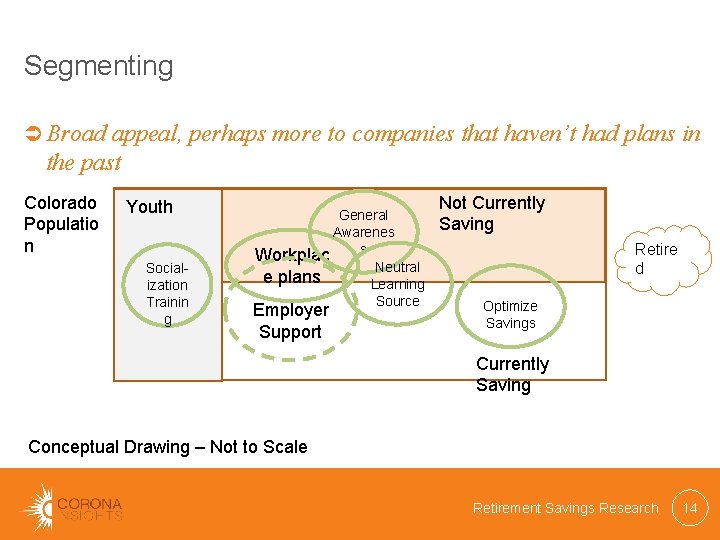 Segmenting Broad appeal, perhaps more to companies that haven’t had plans in the past