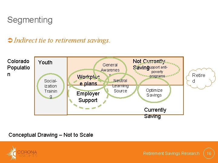 Segmenting Indirect tie to retirement savings. Colorado Populatio n Youth Socialization Trainin g General