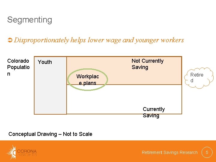 Segmenting Disproportionately helps lower wage and younger workers Colorado Populatio n Not Currently Saving