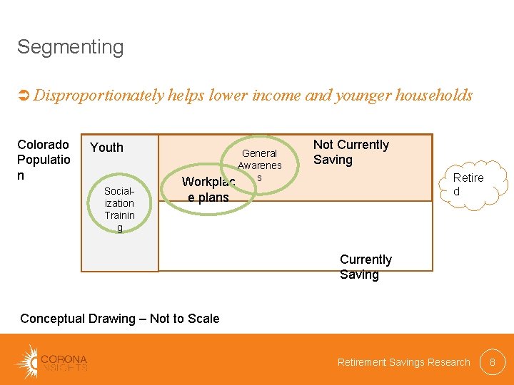 Segmenting Disproportionately helps lower income and younger households Colorado Populatio n Youth Socialization Trainin