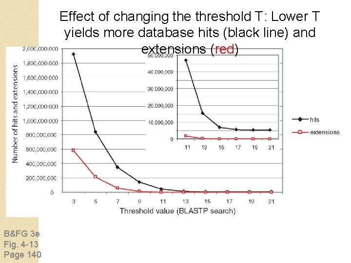 Effect of changing the threshold T: Lower T yields more database hits (black line)