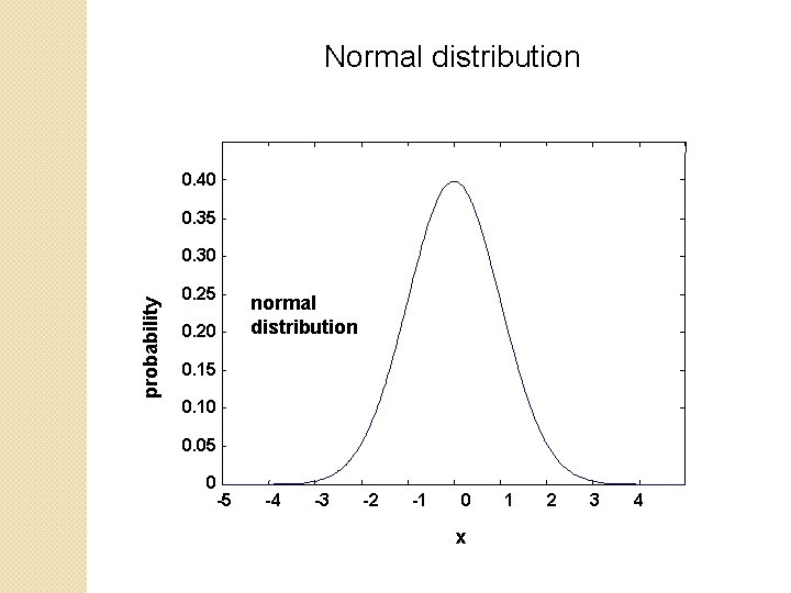 Normal distribution 0. 40 0. 35 probability 0. 30 0. 25 0. 20 normal