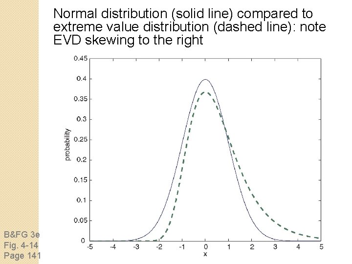 Normal distribution (solid line) compared to extreme value distribution (dashed line): note EVD skewing