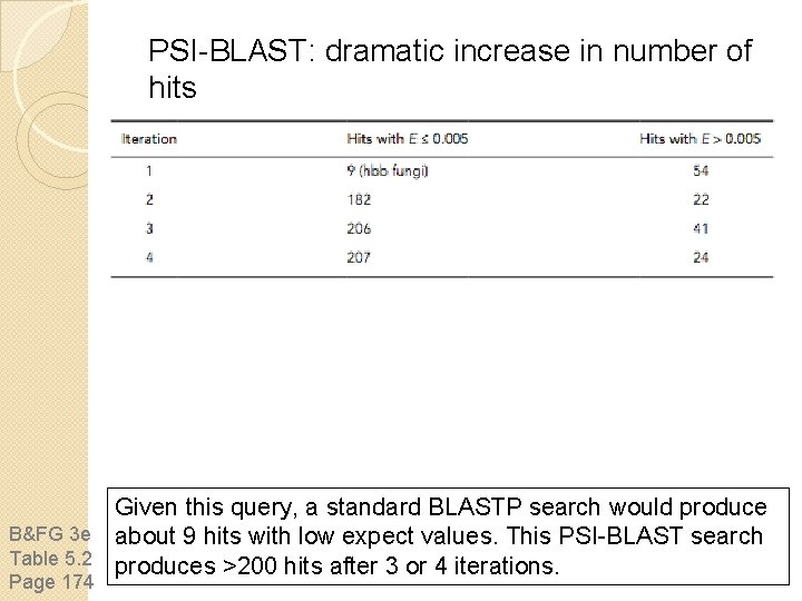 PSI-BLAST: dramatic increase in number of hits Given this query, a standard BLASTP search