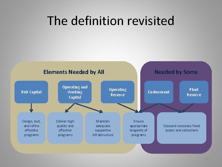 The definition revisited Elements Needed by All Risk Capital Design, test, and refine effective