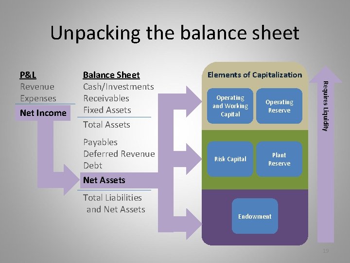 Unpacking the balance sheet Balance Sheet Cash/Investments Receivables Fixed Assets Total Assets Payables Deferred