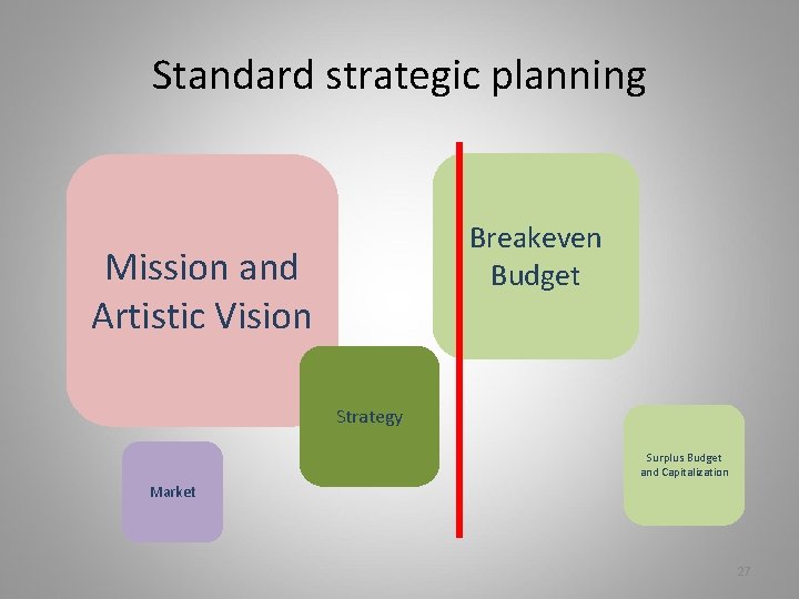 Standard strategic planning Breakeven Budget Mission and Artistic Vision Strategy Surplus Budget and Capitalization
