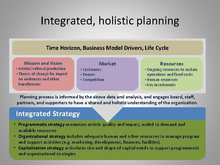 Integrated, holistic planning Time Horizon, Business Model Drivers, Life Cycle Mission and Vision •