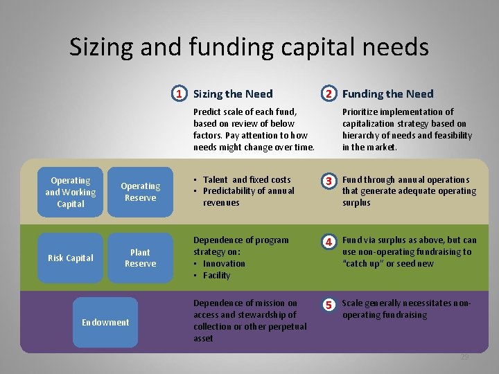 Sizing and funding capital needs 1 Sizing the Need 2 Funding the Need Predict