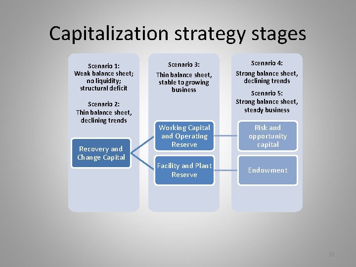 Capitalization strategy stages Scenario 1: Weak balance sheet; no liquidity; structural deficit Scenario 2: