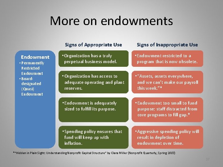 More on endowments Signs of Appropriate Use Endowment • Permanently Restricted Endowment • Boarddesignated