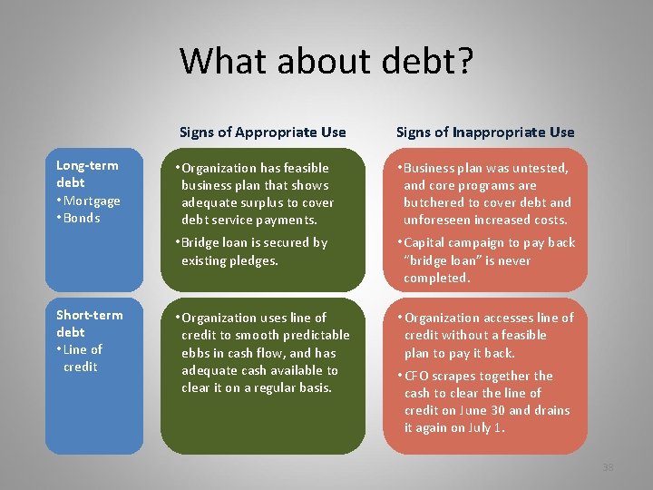 What about debt? Signs of Appropriate Use Long-term debt • Mortgage • Bonds Short-term