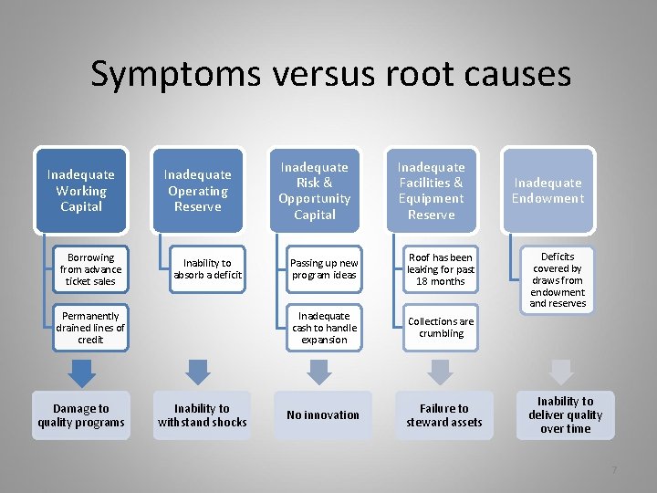 Symptoms versus root causes Inadequate Working Capital Borrowing from advance ticket sales Inadequate Operating