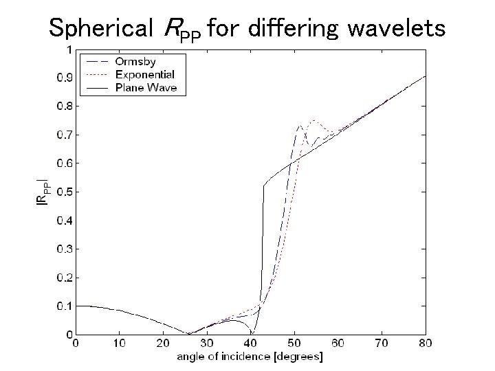 Spherical RPP for differing wavelets 